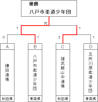 トーナメント表