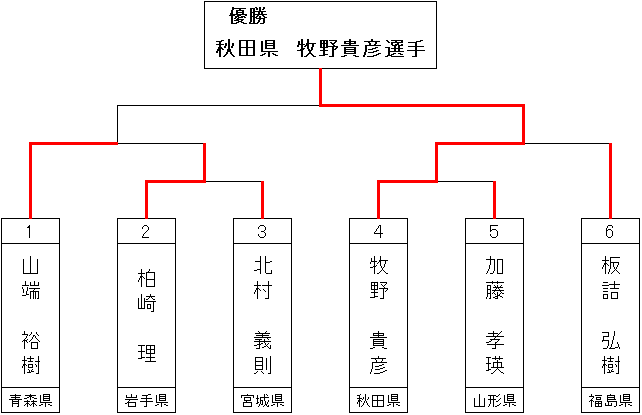 トーナメント表