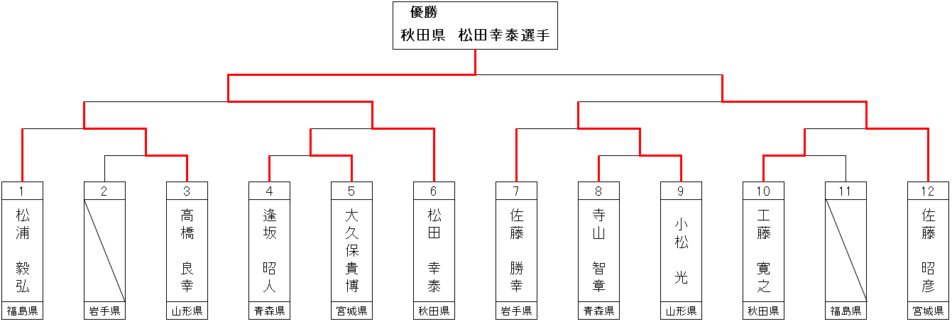 トーナメント表