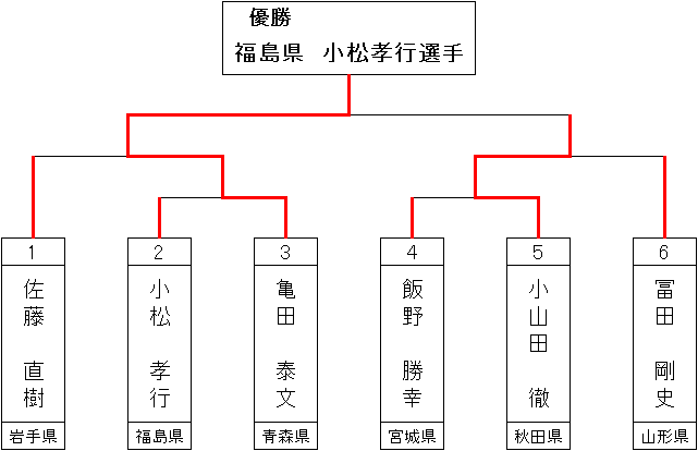 トーナメント表