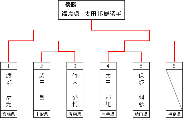 トーナメント表